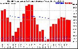 Solar PV/Inverter Performance Monthly Solar Energy Production Value Running Average