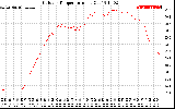 Solar PV/Inverter Performance Outdoor Temperature