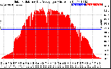 Solar PV/Inverter Performance Solar Radiation & Day Average per Minute