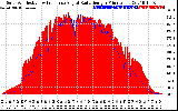 Solar PV/Inverter Performance Solar Radiation & Effective Solar Radiation per Minute