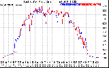 Solar PV/Inverter Performance Photovoltaic Panel Current Output