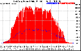 Solar PV/Inverter Performance East Array Power Output & Solar Radiation