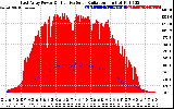 Solar PV/Inverter Performance East Array Power Output & Effective Solar Radiation