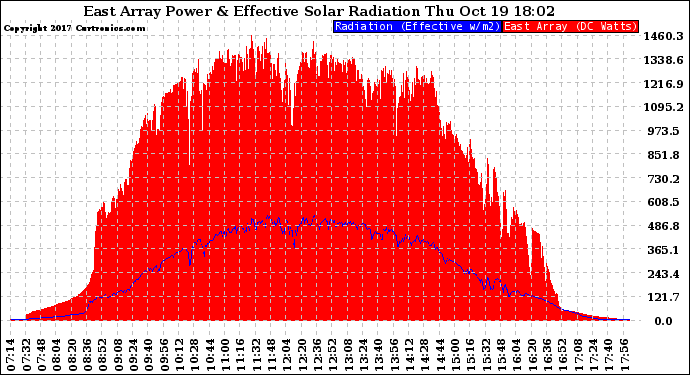 Solar PV/Inverter Performance East Array Power Output & Effective Solar Radiation