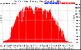 Solar PV/Inverter Performance East Array Actual & Average Power Output