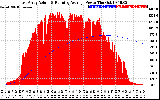 Solar PV/Inverter Performance East Array Actual & Running Average Power Output