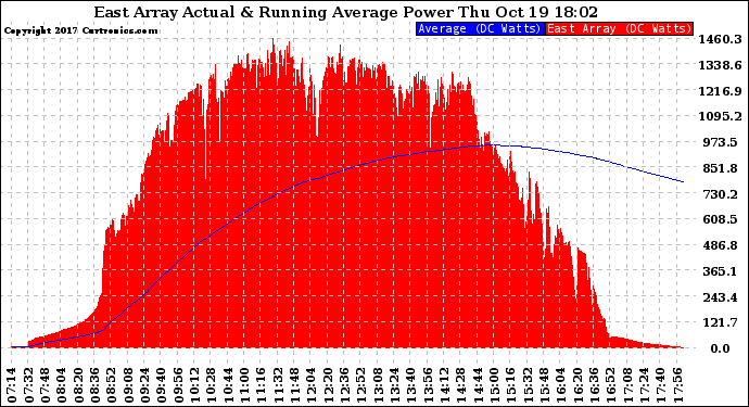 Solar PV/Inverter Performance East Array Actual & Running Average Power Output