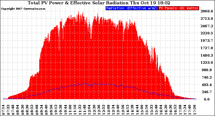 Solar PV/Inverter Performance Total PV Panel Power Output & Effective Solar Radiation