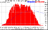 Solar PV/Inverter Performance Total PV Panel & Running Average Power Output