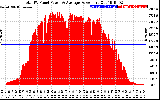 Solar PV/Inverter Performance Total PV Panel Power Output