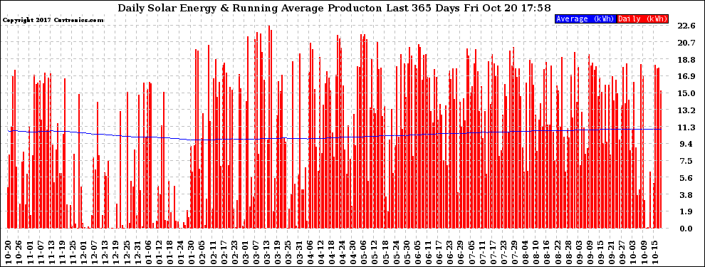 Solar PV/Inverter Performance Daily Solar Energy Production Running Average Last 365 Days