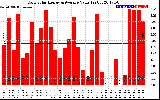 Solar PV/Inverter Performance Daily Solar Energy Production Value