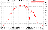 Solar PV/Inverter Performance Daily Energy Production Per Minute