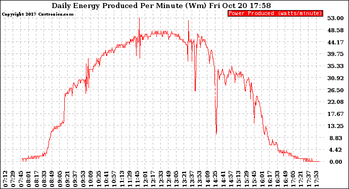 Solar PV/Inverter Performance Daily Energy Production Per Minute
