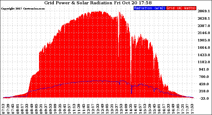 Solar PV/Inverter Performance Grid Power & Solar Radiation