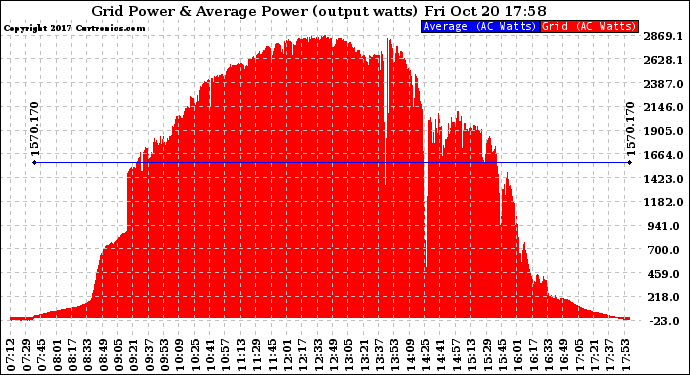 Solar PV/Inverter Performance Inverter Power Output