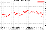 Solar PV/Inverter Performance Grid Voltage