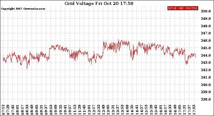 Solar PV/Inverter Performance Grid Voltage