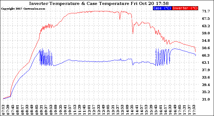 Solar PV/Inverter Performance Inverter Operating Temperature