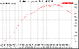 Solar PV/Inverter Performance Outdoor Temperature