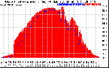 Solar PV/Inverter Performance Solar Radiation & Effective Solar Radiation per Minute