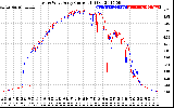 Solar PV/Inverter Performance Photovoltaic Panel Current Output