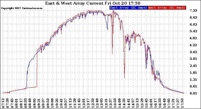 Solar PV/Inverter Performance Photovoltaic Panel Current Output