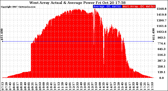 Solar PV/Inverter Performance West Array Actual & Average Power Output