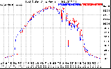 Solar PV/Inverter Performance Photovoltaic Panel Power Output