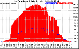 Solar PV/Inverter Performance East Array Power Output & Solar Radiation