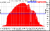 Solar PV/Inverter Performance East Array Actual & Average Power Output