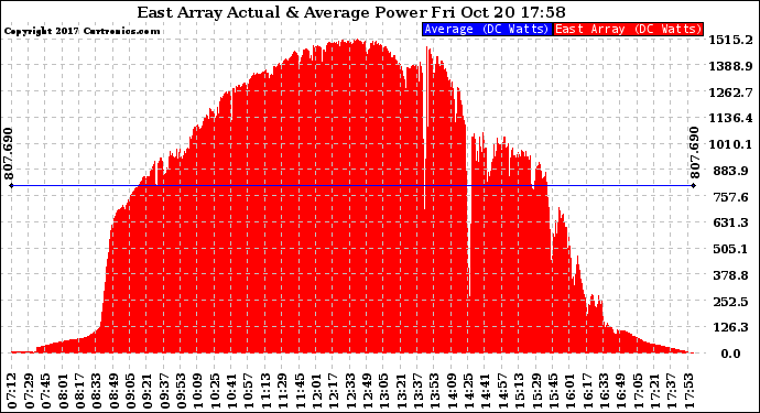 Solar PV/Inverter Performance East Array Actual & Average Power Output