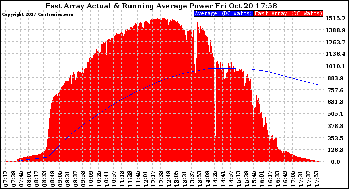 Solar PV/Inverter Performance East Array Actual & Running Average Power Output