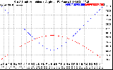 Solar PV/Inverter Performance Sun Altitude Angle & Sun Incidence Angle on PV Panels