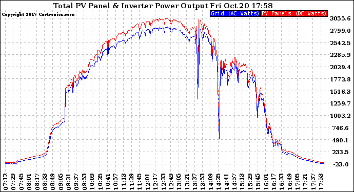 Solar PV/Inverter Performance PV Panel Power Output & Inverter Power Output