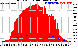 Solar PV/Inverter Performance Total PV Panel Power Output & Solar Radiation