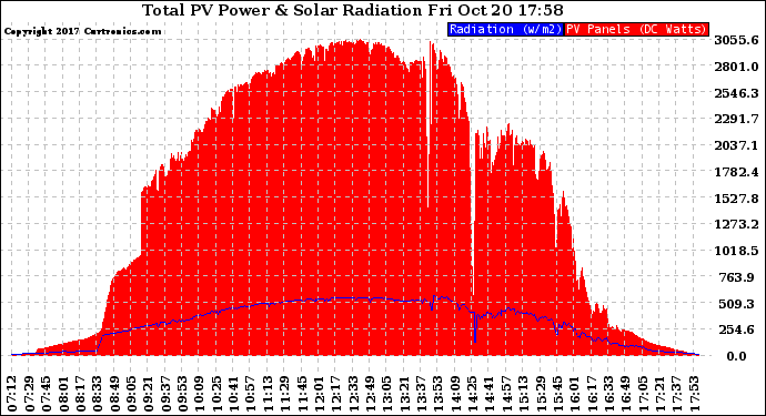 Solar PV/Inverter Performance Total PV Panel Power Output & Solar Radiation