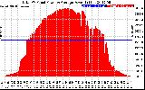 Solar PV/Inverter Performance Total PV Panel Power Output