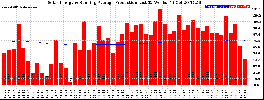 Milwaukee Solar Powered Home WeeklyProduction52RunningAvg