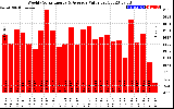 Solar PV/Inverter Performance Weekly Solar Energy Production Value