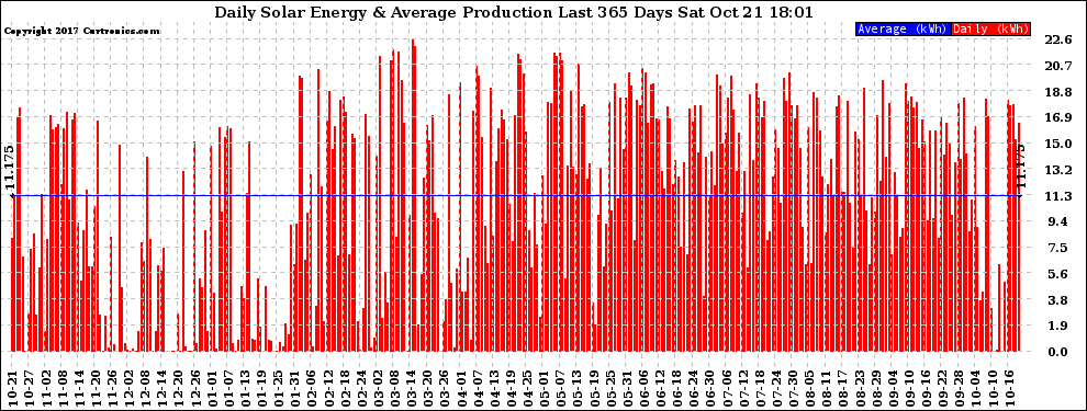 Solar PV/Inverter Performance Daily Solar Energy Production Last 365 Days