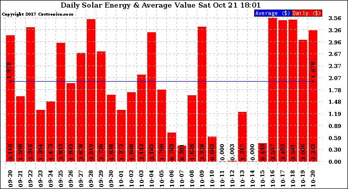 Solar PV/Inverter Performance Daily Solar Energy Production Value