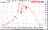 Solar PV/Inverter Performance Daily Energy Production Per Minute