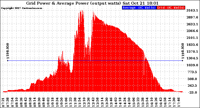 Solar PV/Inverter Performance Inverter Power Output