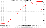 Solar PV/Inverter Performance Outdoor Temperature