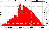 Solar PV/Inverter Performance Solar Radiation & Day Average per Minute