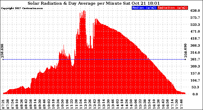 Solar PV/Inverter Performance Solar Radiation & Day Average per Minute
