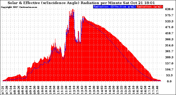 Solar PV/Inverter Performance Solar Radiation & Effective Solar Radiation per Minute