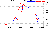 Solar PV/Inverter Performance Photovoltaic Panel Current Output