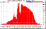 Solar PV/Inverter Performance West Array Power Output & Solar Radiation